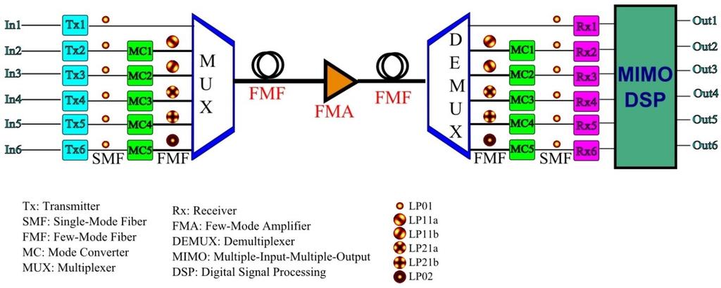 Figure 1-1. shows a typical block diagram of an optical transmission system using MDM over FMF, where six modes are considered as an example. At the transmitter side, six transmitters (e.g., lasers) are used; and each one excites the fundamental mode (e.