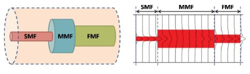 Figure 2-4: Mode converter based on multimode interference (MMI) [44] Silicon based asymmetrical directional couplers were also proposed and demonstrated to convert and multiplex eight guided modes