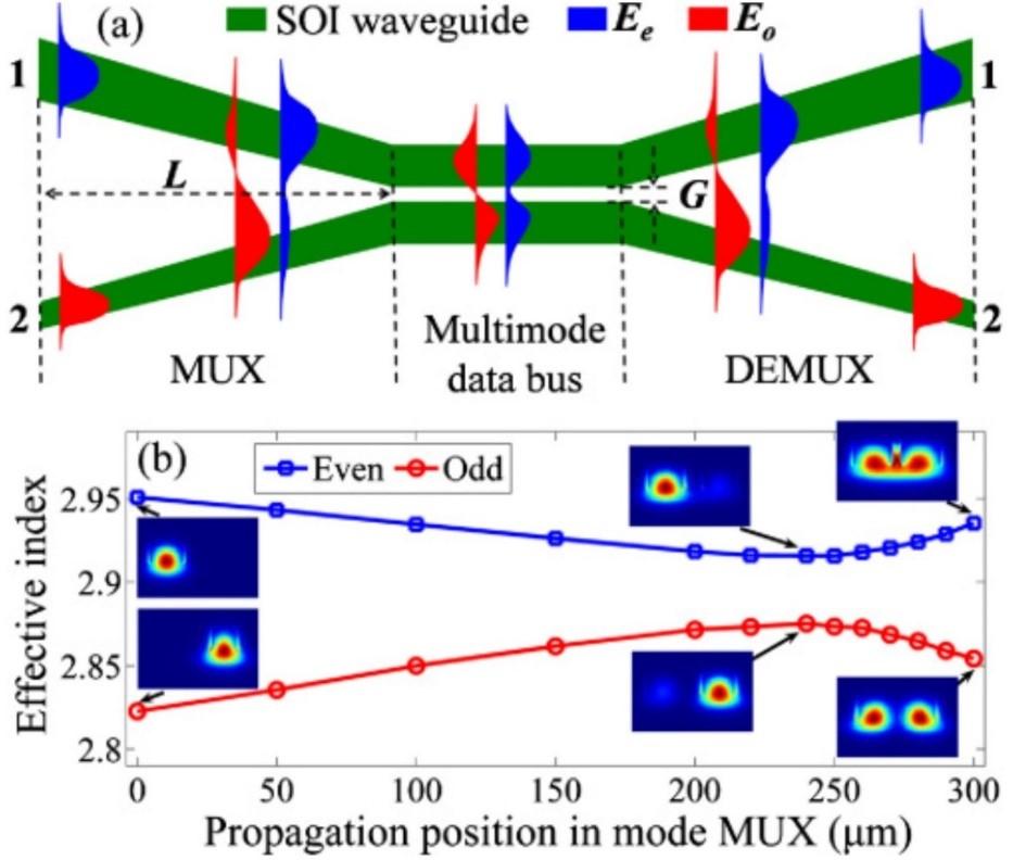 Figure 2-5: Mode converters based on optical coupling [47] Using Silicon grating couplers, a six-polarization mode multiplexer (LP01x, LP01y, LP11ax, LP11ay, LP11bx and LP11by), was demonstrated,