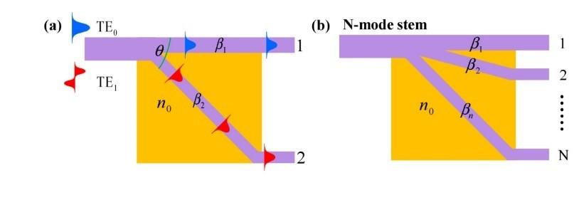 A wide divergence angle asymmetric Y-junction mode (de)multiplexer for modes TE0 and TE1 was proposed in [53] as shown by Figure 2-11.