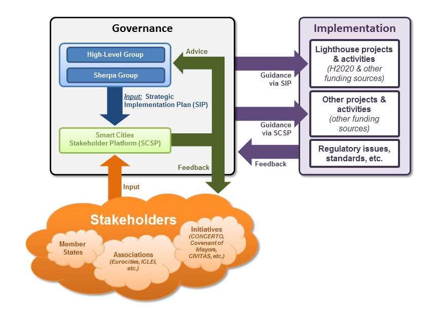 Initiatives: EIP Smart Cities and Communities.