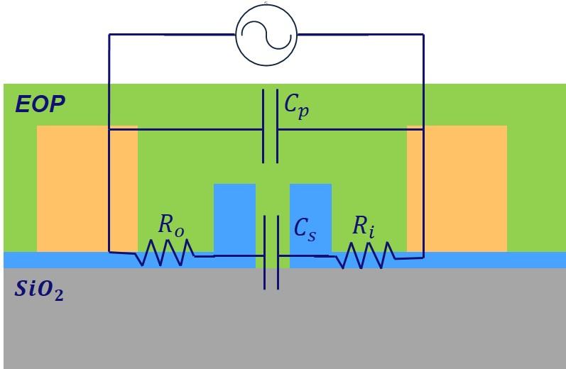 Figure 5: Modulator electric equivalent including resistances and capacitances. Figure 6: Response of electric equivalent. The 3 db bandwidth is much higher that the photon lifetime limited bandwidth.