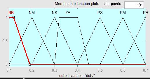 The centroid method is utilized for defuzzification. Figure 9 shows member ship of output U.
