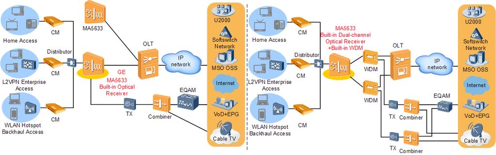 Application Scenarios Provides the HSI, VoD, CATV, and dynamic voice services for residential users to meet multiple service operators (MSOs)' service requirements.