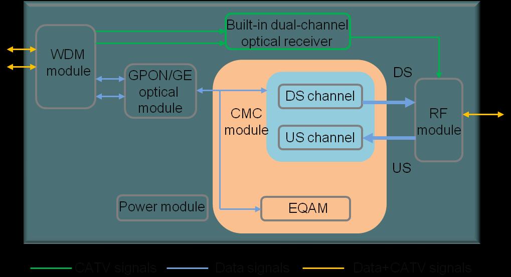 Functional Modules Functional modules include the power module, optical receiver/transceiver module, CMC module, and RF module, which are separate modules and can be replaced onsite.