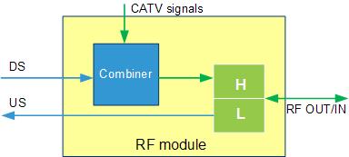 In the downstream direction, the WDM module sends the CATV signals to the optical receiver or transceiver module and the data signals through PON or GE optical module to the CMC module for forwarding.
