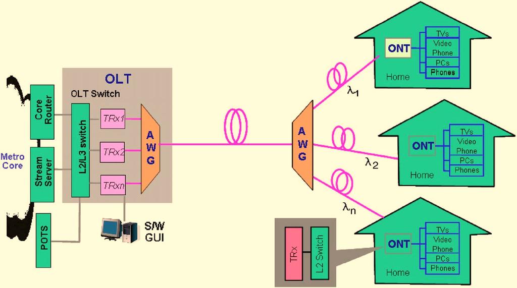Vol. 6, No. 5 / May 2007 / JOURNAL OF OPTICAL NETWORKING 454 Fig. 2. WDM-PON configuration. 2.B. Wavelength-Locked F P LD It is well known that a F P laser shows multimode oscillation.