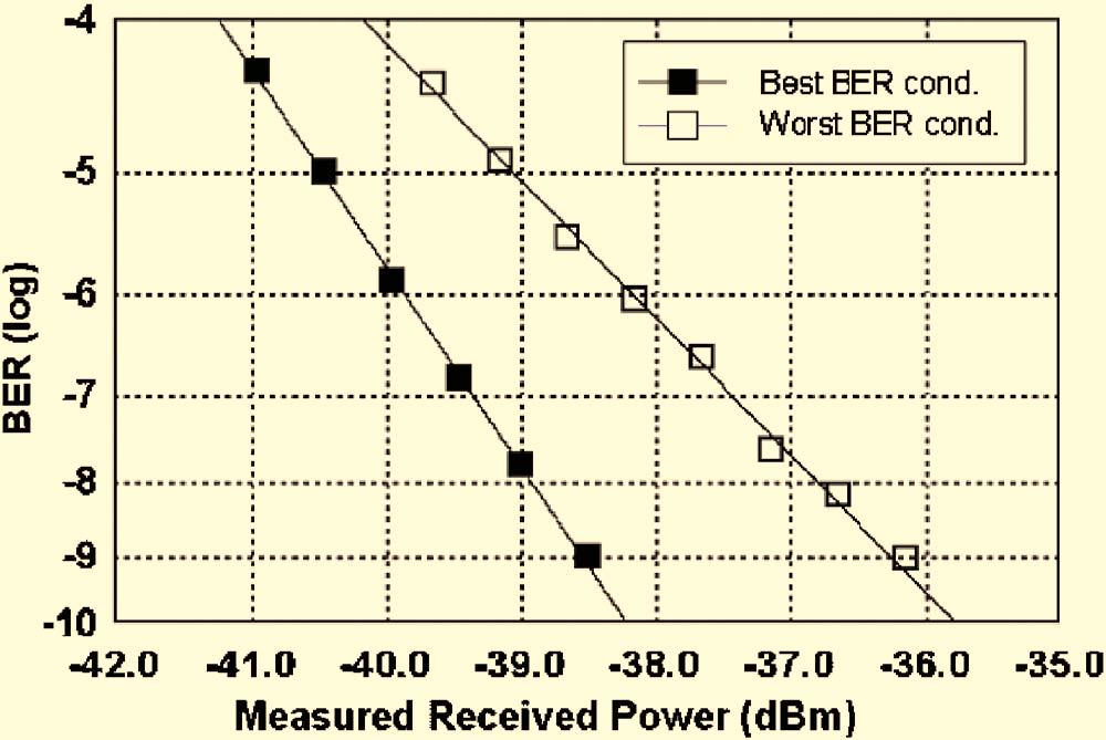 Vol. 6, No. 5 / May 2007 / JOURNAL OF OPTICAL NETWORKING 456 Fig. 4. Best and worst BER of wavelength-locked F P LD. BER curve. In other words, there was a negligible dispersion penalty.