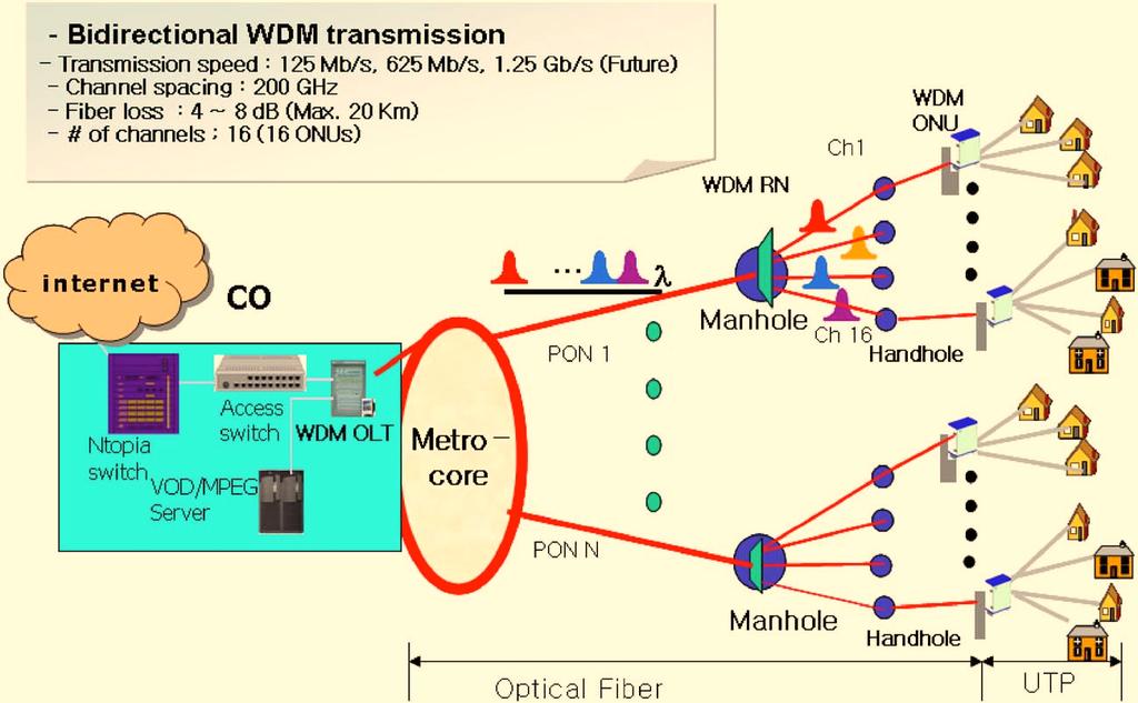 Vol. 6, No. 5 / May 2007 / JOURNAL OF OPTICAL NETWORKING 459 Fig. 7. Configuration of the installed FTTP system. 4.A. System-Related Activities Samsung published research results for WDM-PON based on a wavelength-locked F P LD [11].