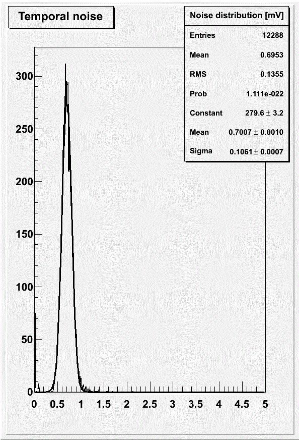 Laboratory tests: noise L/W = 0.18/1 µm L/W = 0.36/1 µm L/W = 0.