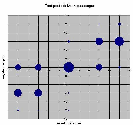 Figure 14: Graph of sound perceiving for driver position with both stereodipole on. 5.2.