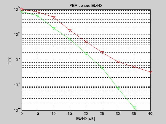PER Performance PSSS 250-400 868 MHz (BPSK/ASK) Discrete Exponential Channel, 250ns RMS Delay Spread Comparison to PSSS