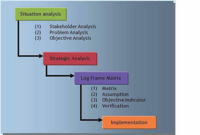 58 (1) situation analysis, an analysis of stakeholders, key problems and strategies, obstacles and opportunities, and a determination of the cause-and-effect relationship between each of the