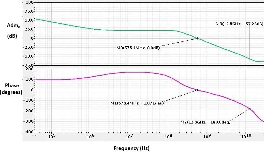 Differential mode gain (Adm) of proposed design versus frequency. No.. 2.