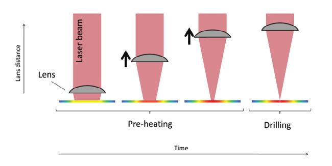 substrate. If the substrate is heated during processing the thermally induced stress can be decreased by reducing the temperature gradient in the glass.
