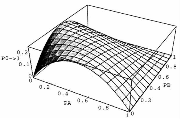 2-Input NOR Gate Transition Probability P 1 =(1-P A )(1-P B ) P