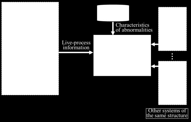 deviation. The depicted live-process information means in this case live-sensor data and further process relevant information, such as properties of the current technical process.