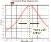 End-Of-Line Testing 195-10 Voltage -20-30 [db -40 Fundametal Components -50-60 -70-80 Noise + Distortion magnet pole plate -90 Noise floor Loudspeaker Terminals -100-30 2 5 10 20 50 100 200 500 1k 2k