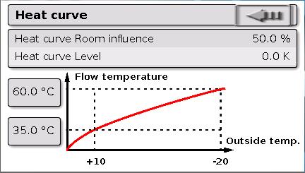 Heating circuit function Settings for the heat curve: Room influence: If a room sensor is installed, you can use this setting to define how much influence the actual room temperature should have on