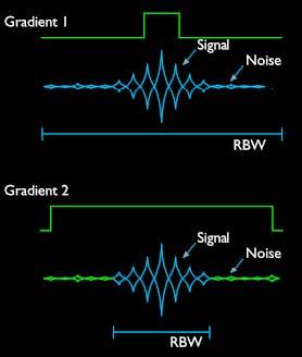 RBW determines the range of frequencies that will be sampled by the analogue digital converter (ADC), spatially encoded by the frequency or readout gradient.