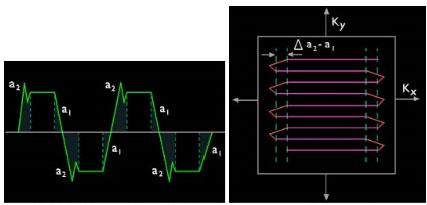 Nyquist or N/2 Ghosting (I) Time varying magnetic field gradients result in current induction (eddy currents) in the various conductive components of the rest of the imaging instrument.