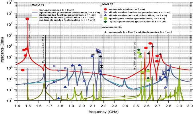 JLAB HC Cryomodule Development: Broadband HOM Damping Efficiency Most parasitic HOMs measured on warm model