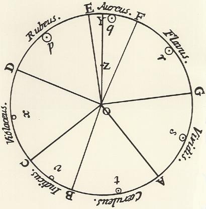 Celestial Spheres Studied Relations between s and Music 13 Maxwell 1867 Origins of modern