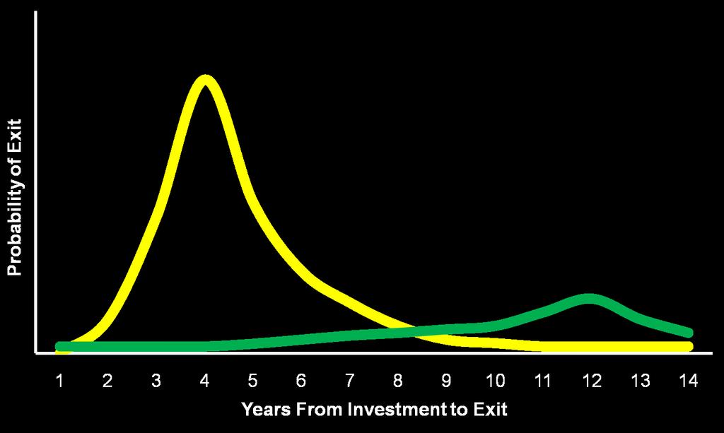 Exits Without and With VCs Without