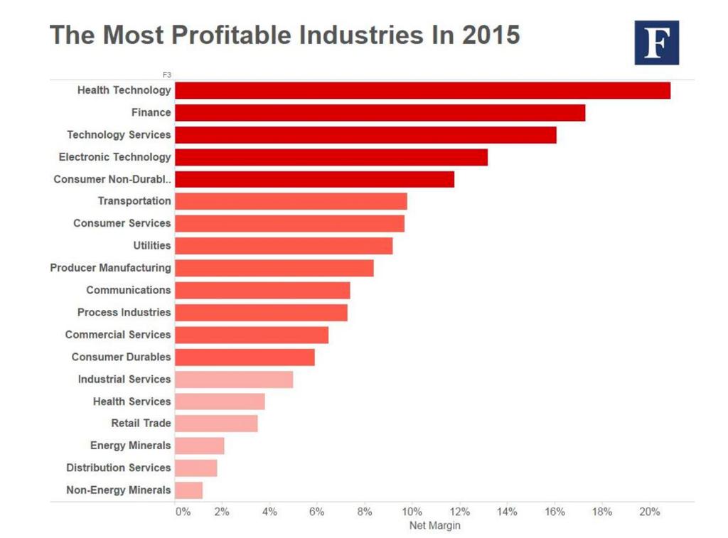 Industrial Profit Margins 21% average pharma profit margin