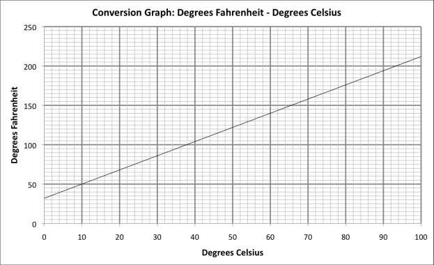 20. The graph below converts degrees Celsius to degrees Fahrenheit. Use the graph to complete the following sentences.