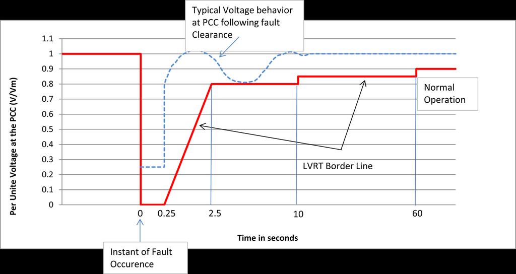 Figure 5-1 - Voltage versus Time profile at PCC for LVRT During the fault ride through Voltage dip the IRR shall provide Active Power in proportion to retained Voltage and maximize reactive current