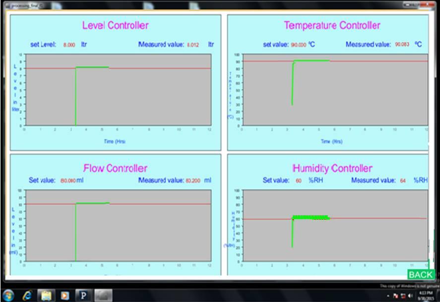 Tables show the results of Automation for Process Parameters like Temperature, Level, Flow rate and Relative Humidity by using FPID algorithm.