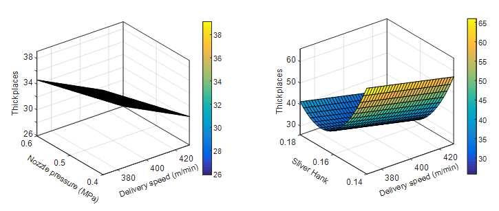 26 Deshdeepak, Rajeev Kumar Varshney & Sudershan Dhamija Figure 4: Response Surface Plots for the Effect of Process Variables on Yarn Thick Places Neps Effect of process variables on neps are shown