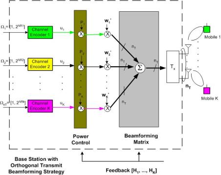 System Model Orthogonal Transmit Beam-forming Structure (OTBF) Isolated Encoding Per User U Selectively switch on and off a branch by setting p = 0 Base Station Transmitted Signal: