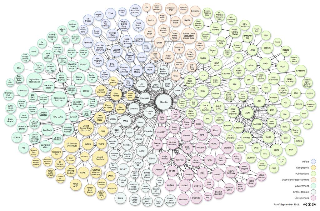Linking Open Data cloud diagram, by Richard