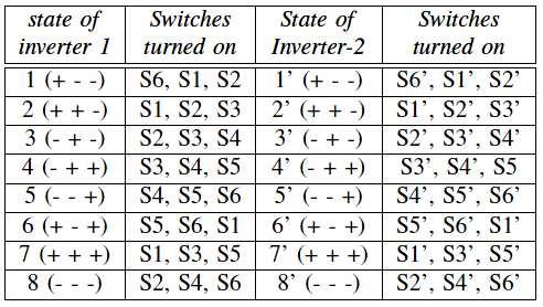 TABLE 1 SWITCHING STATES OF THE INDIVIDUAL INVERTERS rately by the two two-level inverters using SVPWM and are depicted in Fig.2 The resultant voltage can be Fig.