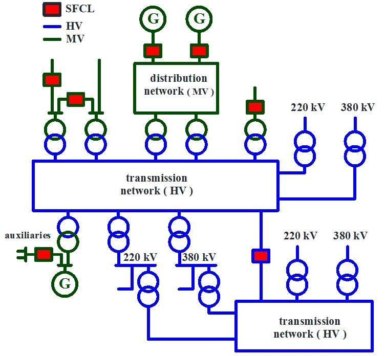 DEPLOYMENT OPTIONS Interconnection of MV and HV grids Connection of distributed generation to the MV