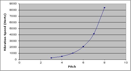 4. Vibration speed is measured in hertz. The graph below shows the vibration speeds and pitches of six sounds. Pitch & Vibration Speed of Sounds Which of the following can be concluded from the graph?
