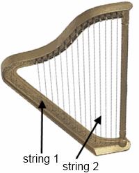 6. In the picture of the harp below, the string on the left is vibrating faster than the string on the right.
