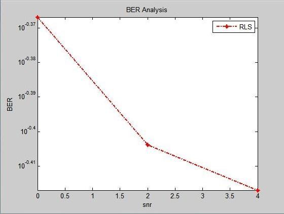 Fig11BER Analysis Using RLS Algorithm VI. Simulation Description The graphs shown above contains BER plots for the LMS,NLMS and RLS algorithms. The graphs are plotted for the various SNR values.