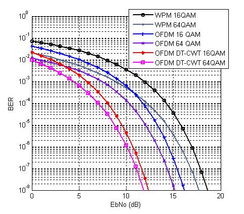 Figure 4. BER performance of OFDM based on DT- CWT using 16 QAM and 64 QAM. Figure 6. BER in 64QAM OFDM based on DT-CWT using different type of filters. Figure 5.
