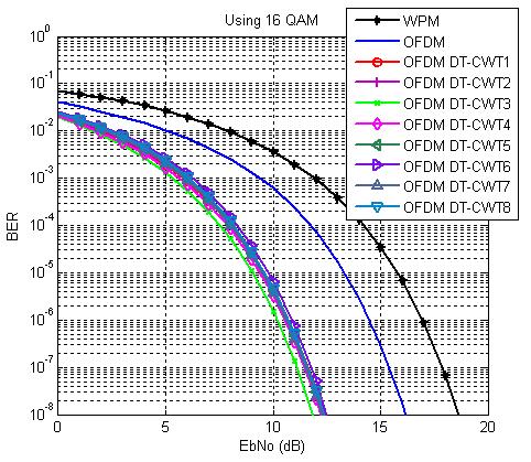 OFDM DT-CWT_1 illustrate the the system when using near-symmetric (n-sym) 13,19 tap filters in the first stage of the FB and quarter sample shift orthogonal (q-sh) 14 tap filters in the succeeding