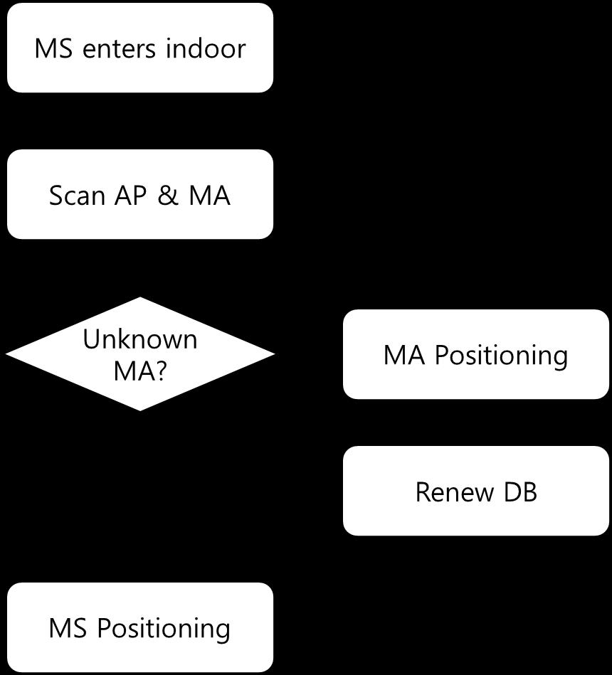 use mesh AP for positioning. The algorithm of method is shown as follows: 4. SIMULATION RESULT Figure 3. The proposed positioning algorithm We simulate in a 14m x 14m indoor environment.