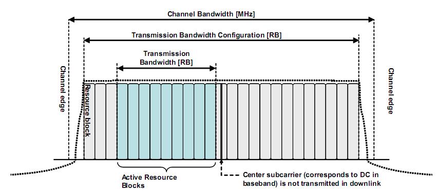 19 TS 136 143 V11.2.0 (2013-04) Figure 5.6-1 Definition of channel bandwidth and transmission bandwidth configuration for one carrier. Figure 5.6-1 shows the relation between the Channel bandwidth (BW Channel ) and the Transmission bandwidth configuration (N RB ).
