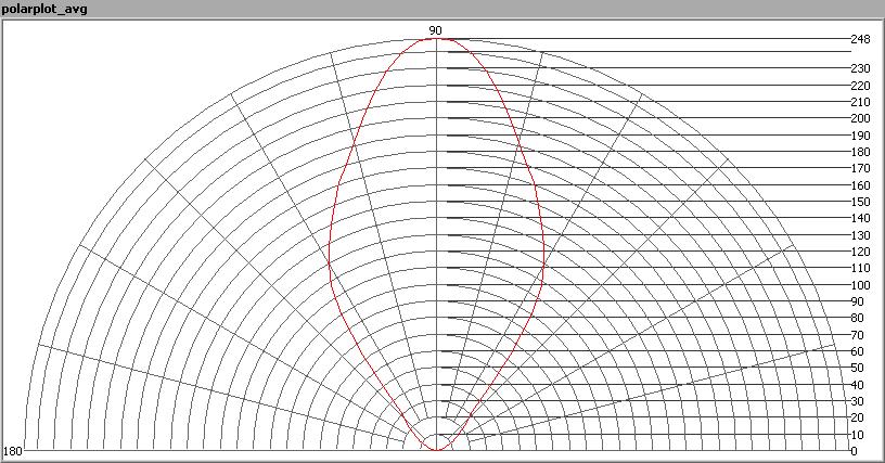 light diagram for the C0-C180 as for the C90-C270 plane since it has symmetry over is height axis.