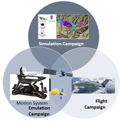 RPAS Satcom Challenge Threefold Complementary Validation Campaigns Provide a preliminary validation of Air Traffic Insertion (ATI) and User Requirements Characterize the