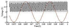 (modulating signal) with a high-frequency triangular carrier wave as depicted schematically in Fig.2.