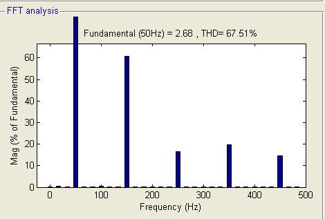 FFT analysis with pulse width 20%, 40%, 60% and 80% are shown in figures 7, 8, 9, and 10 respectively.