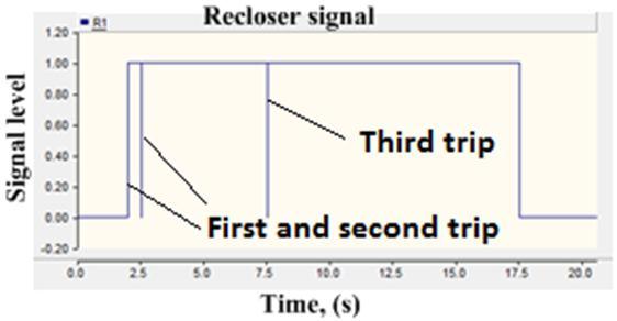 Recloser 1 status for a fault of 4s on feeder 1 (Case1) With the tie breaker control, during any fault in source 1 circuit, source 2 will take over and supply both the loads. CONCLUSION Fig.13.