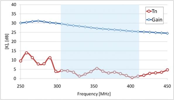 The frequency band is 305-410 MHz and the LNA must operate at cryogenic temperatures (20 K). The HEMT bias point is V ds = 3 V and I ds = 28 ma.
